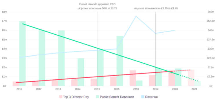 Nominet: a scandal that has to stop